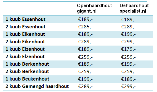 Doodt aankomen oplichterij Openhaardhout en haardhout prijzen vergelijken; goedkoop!